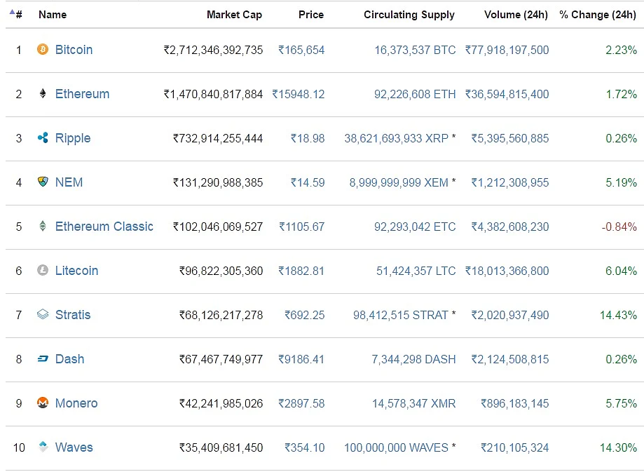 Bitcoin has a market capitalisation worth Rs 2,71,235 crores. (Photo Courtesy: Coinmarketcap.com) 