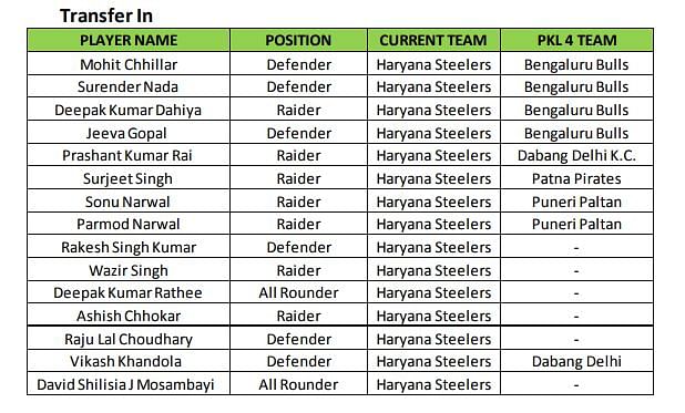 Here’s all you need to know about the Pro Kabaddi League team Haryana Steelers.