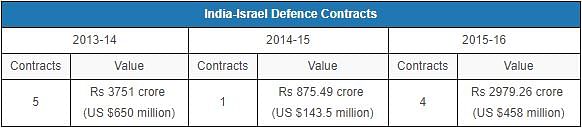 

Defence, agriculture, trade, diplomacy & water management will be discussed when PM Modi visits Israel on 4 July.