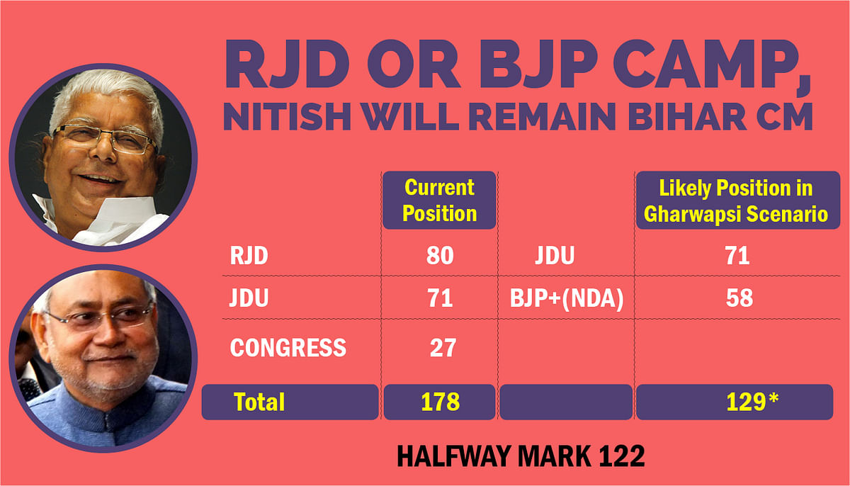 Whether he’s with the RJD or the BJP, Nitish Kumar has nothing to lose. 