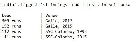 India gain a lead of 498 runs on day three of the first Test against Sri Lanka at Galle on Friday.