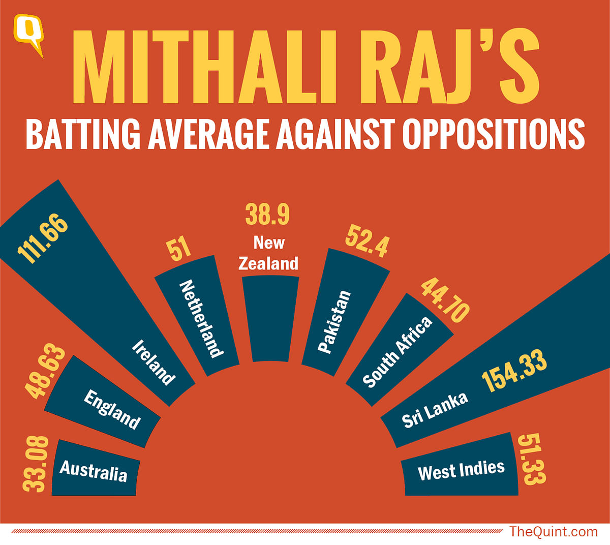 Mithali Raj over the years: A look at the career of one of India’s greatest cricketers.