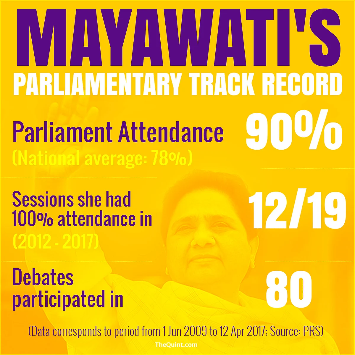 <b>Source:</b> <a href="http://www.prsindia.org/mptrack/mayawati">PRS Legislative Research</a>