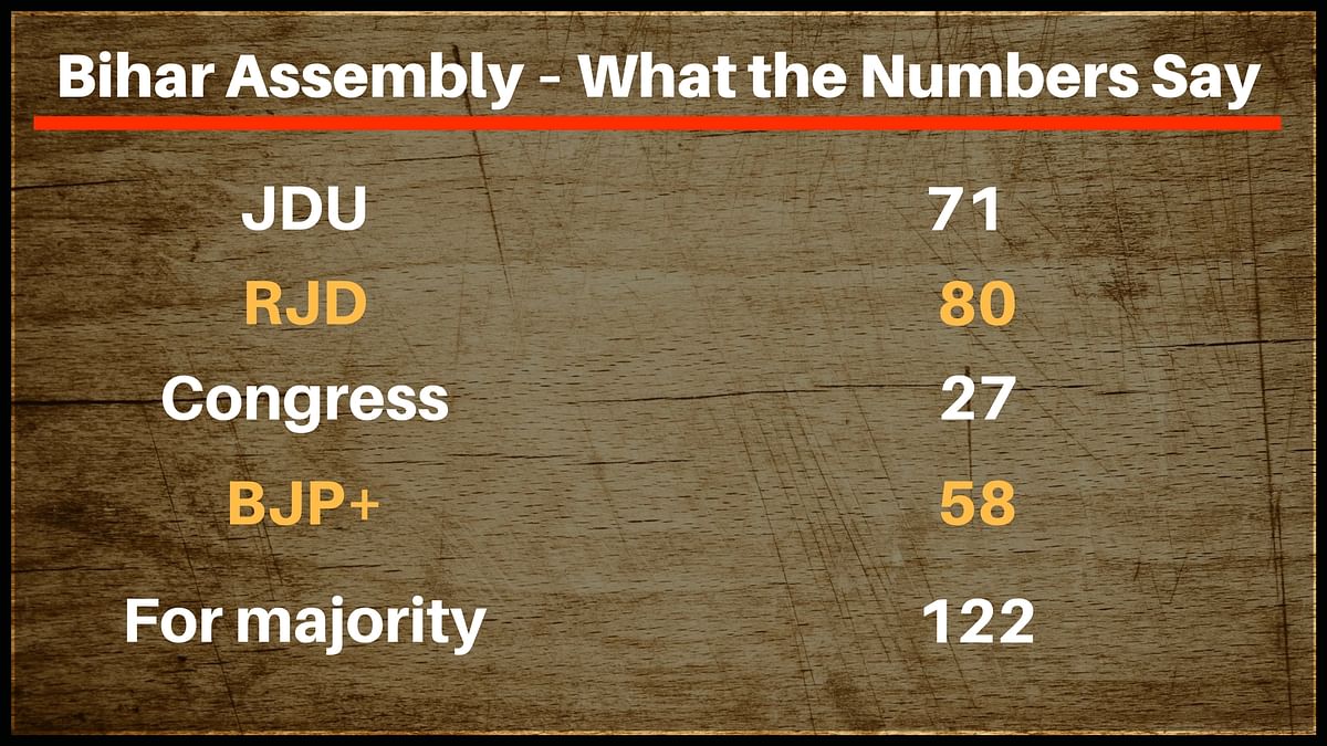 

The JDU-BJP combine form a total of 124 seats, two more than the required number.