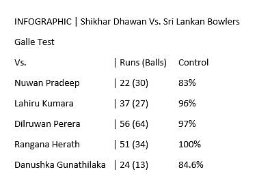 Take a look at day one of the first Test between India and Sri Lanka through numbers.