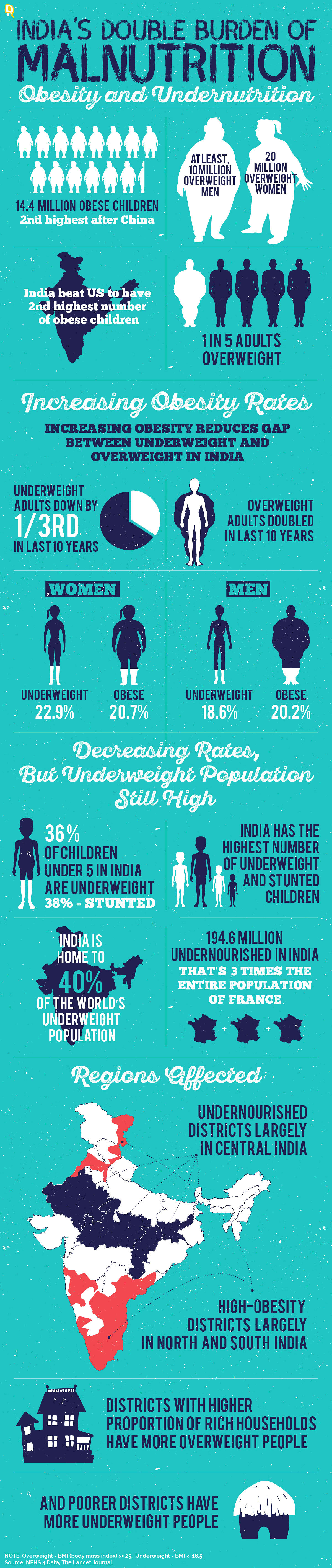 Obesity and undernutrition – the two extremes of malnutrition have become almost equally prevalent in India.