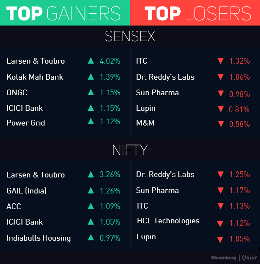 Nifty at New High of 10,043.30 as L&T Jumps Most in Two Months