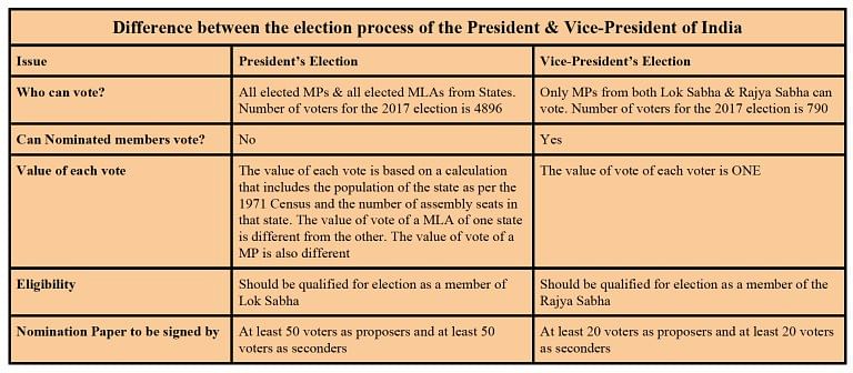 Like the election of the President of India, the election of the Vice-President is also an indirect election. 