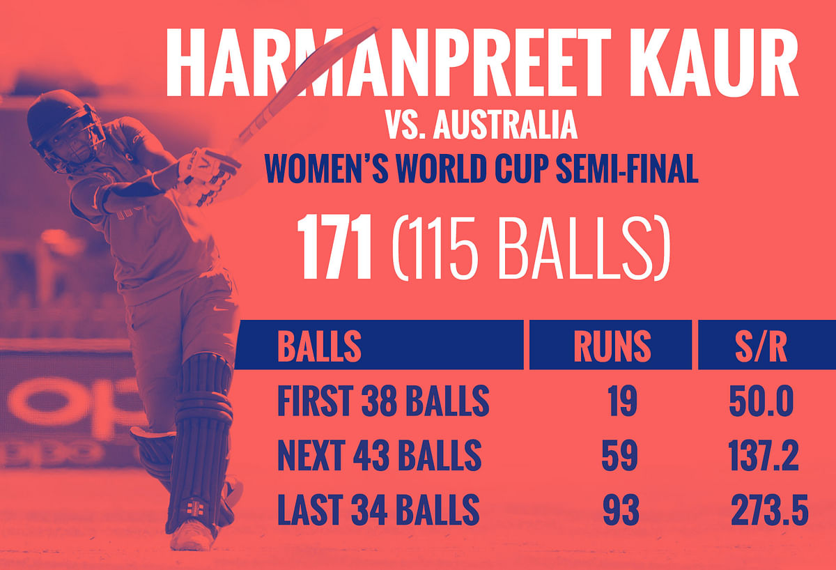 Despite an injury, Harmanpreet refused to quit and powered through to a record-breaking 171 against Australia.