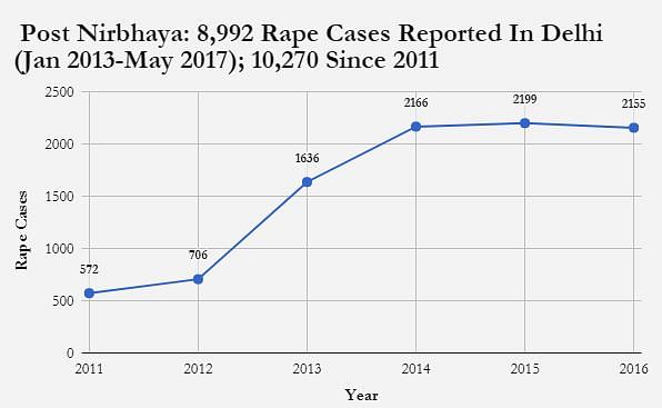 Rape cases in Delhi-NCR in 2011 = 572. In 2016 = 2,155. These are only the reported cases. Let that sink in.