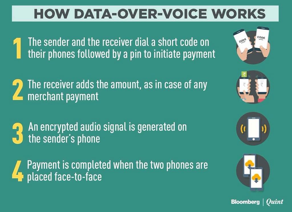 Margento’s “Data Over Voice”  sends encrypted audio signals between two face-to-face phones to make a payment.