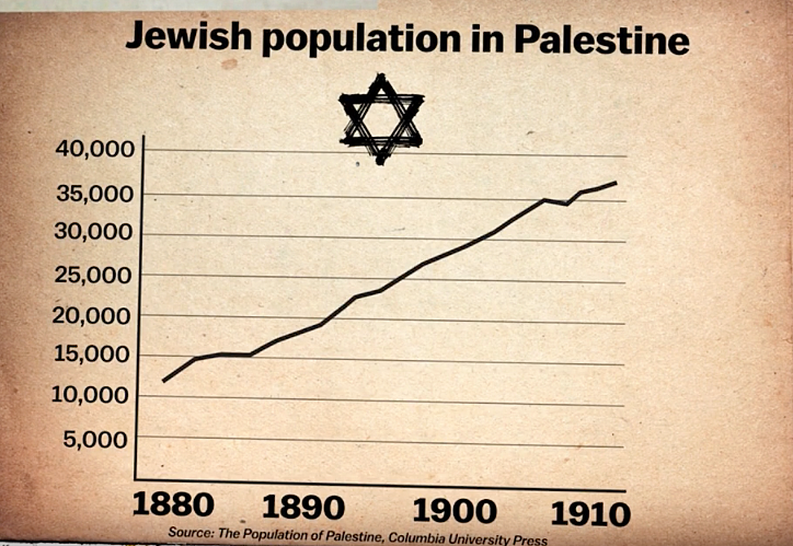 The migration of Jews escaping persecution in Europe. 