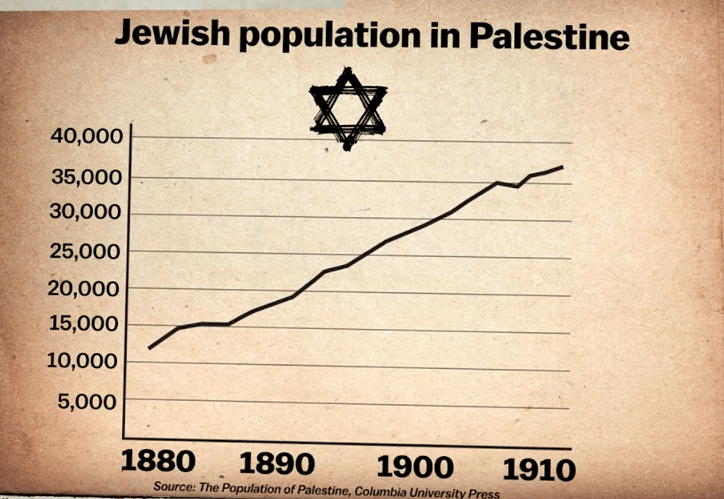 Israel gained independence in 1948, in the backdrop of tensions with Palestine which continues till date. 