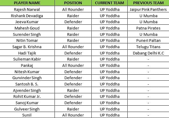 Here’s all you need to know about the Pro Kabaddi League team UP Yoddha, ahead of the fifth season opener on Friday.