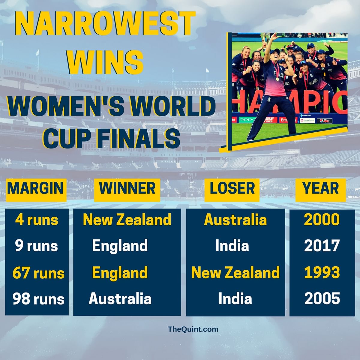 Here’s a look at the World Cup final between India and England through some interesting numbers.