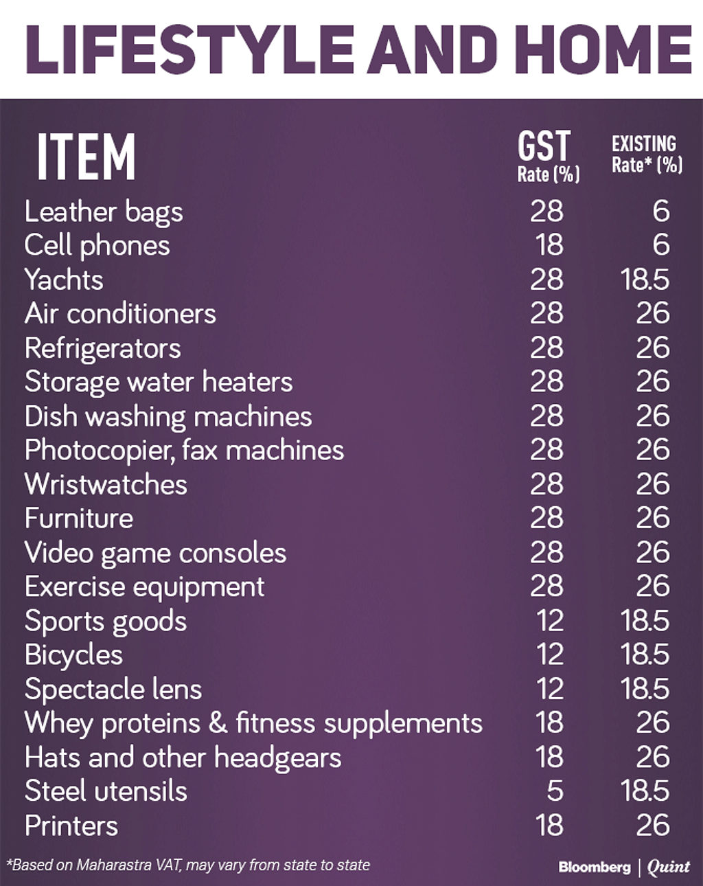 This comprehensive list of rates of products and services before and after GST will help you plan your budget.