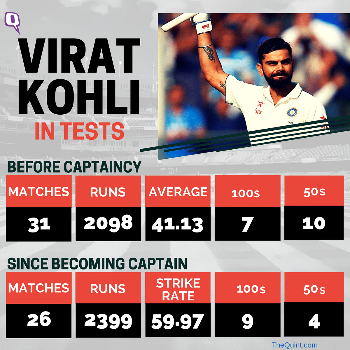  Just two and a half years into his captaincy, Virat holds the record for the highest-score by an Indian captain.
