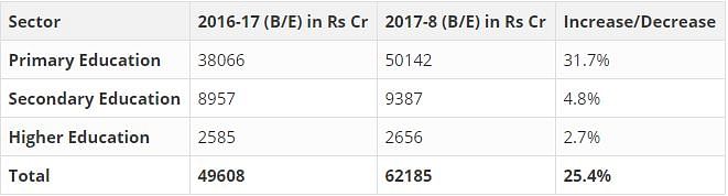 Compared to UP budget estimates of 2016-17, education allocation in 2017-18 estimate has gone up by over 25%.