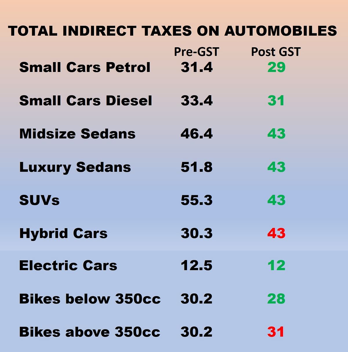 Most cars and bikes are seeing a significant reduction in ex-showroom prices after GST has kicked in.