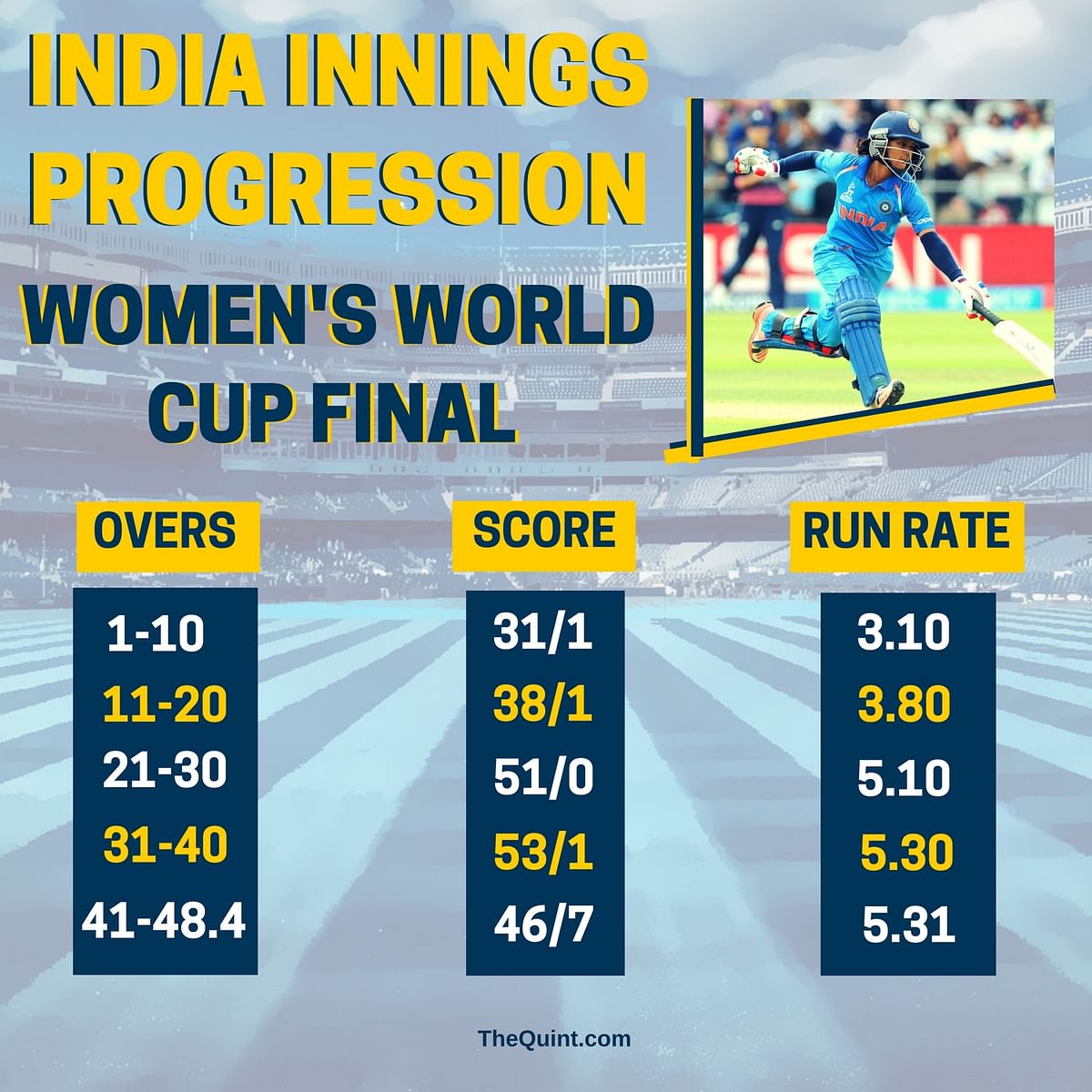 Here’s a look at the World Cup final between India and England through some interesting numbers.