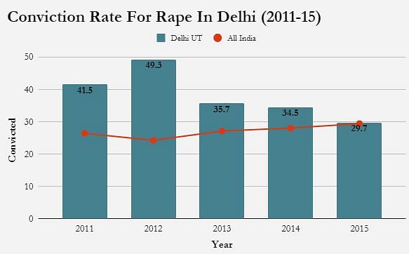 Rape cases in Delhi-NCR in 2011 = 572. In 2016 = 2,155. These are only the reported cases. Let that sink in.