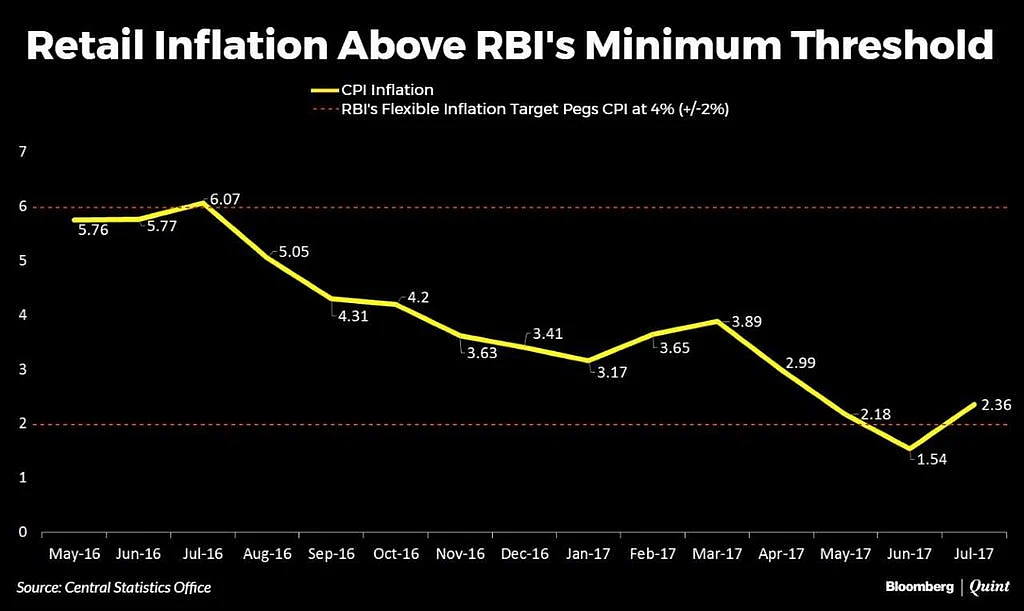 Retail Inflation Hikes in July as Food, Fuel Prices Rise