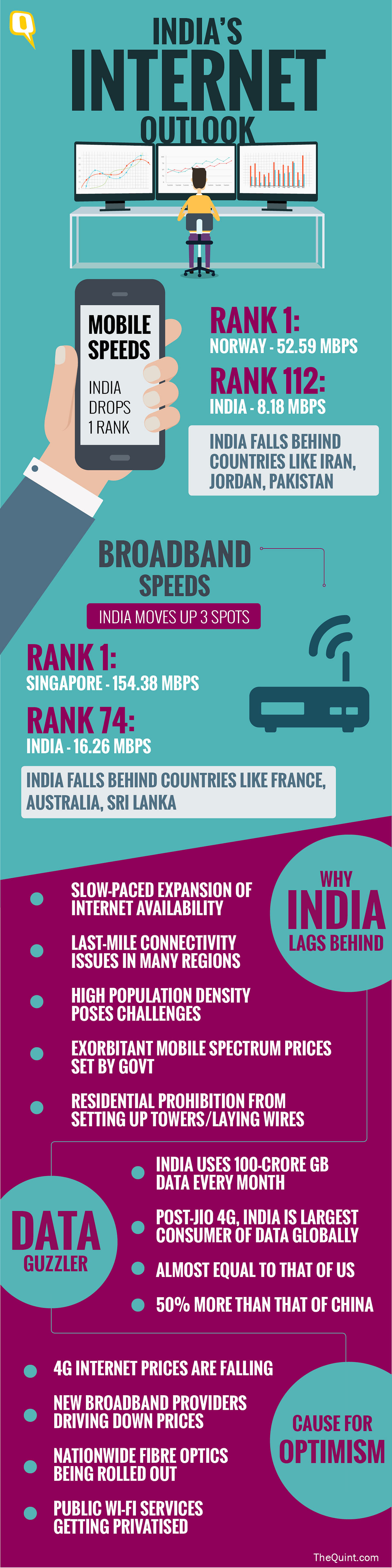 Internet plans might have become cheaper in India, but our speeds are no match for those of our global peers’.