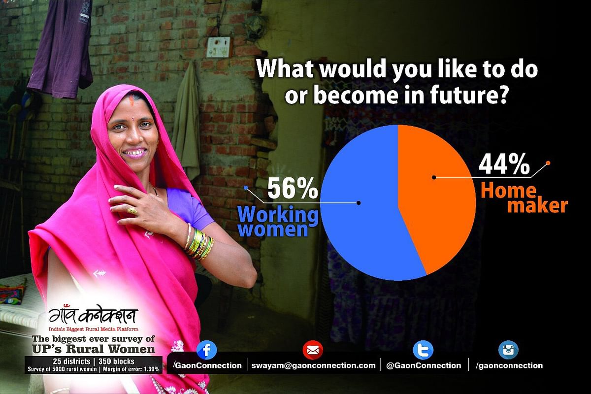 

The survey of 5,000 women was carried out across 25 of the state’s 75 districts by Gaon Connection. 