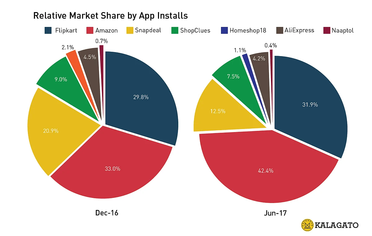 People stopped downloading the Snapdeal app. 