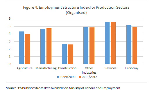 If we simply look at employment patterns, the ‘youth bulge’ has had no effect on the labor force employment rate.