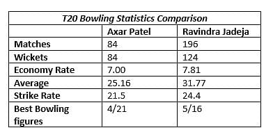 The potential shown by Axar Patel in his short career suggests that he can prove to be better than Ravindra Jadeja.
