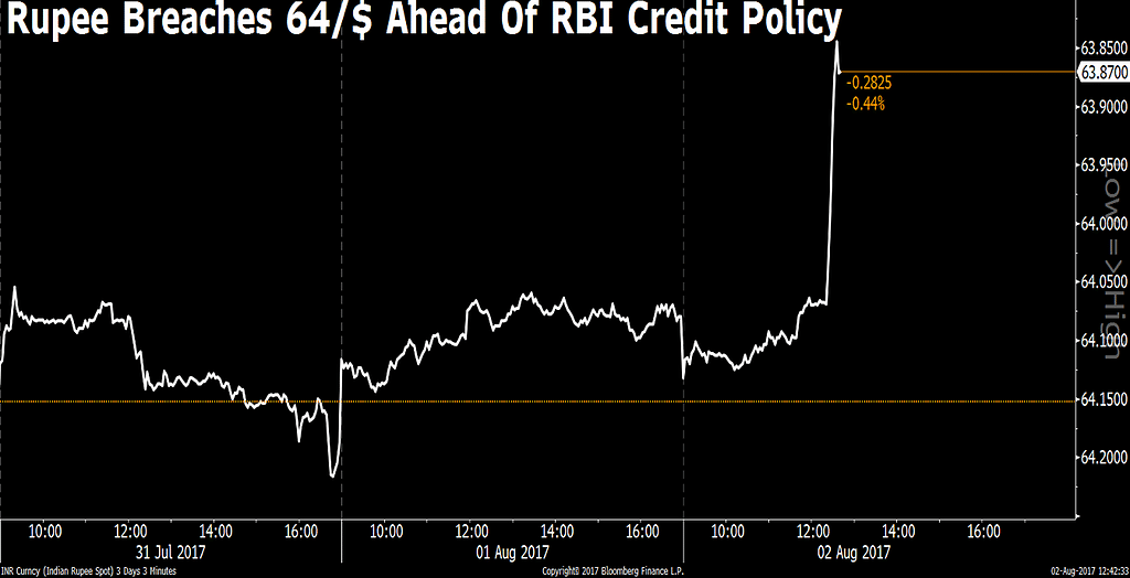 This all-time high comes ahead of the RBI bi-monthly policy at 2.30 pm today.