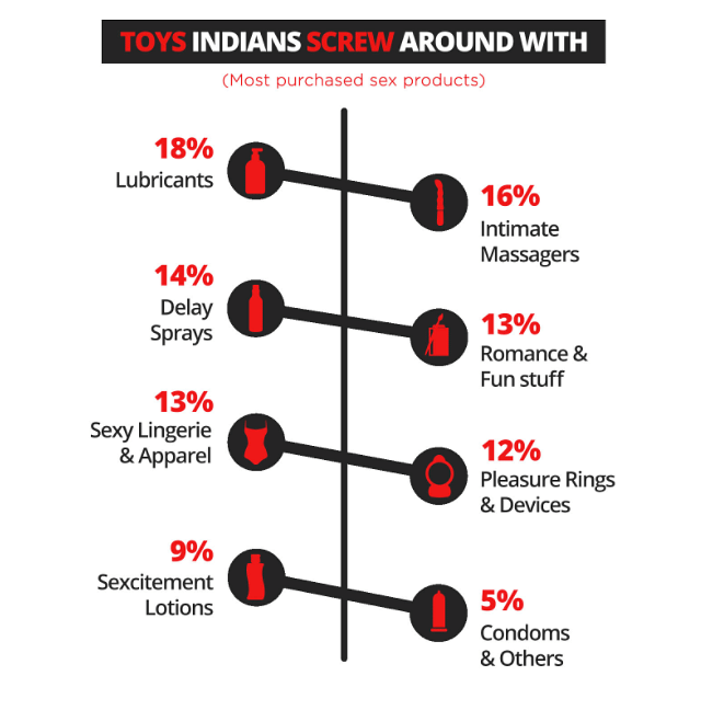 A recent survey revealed a quite a bit about Indians and their sex patterns, along with what toys they’re buying. 