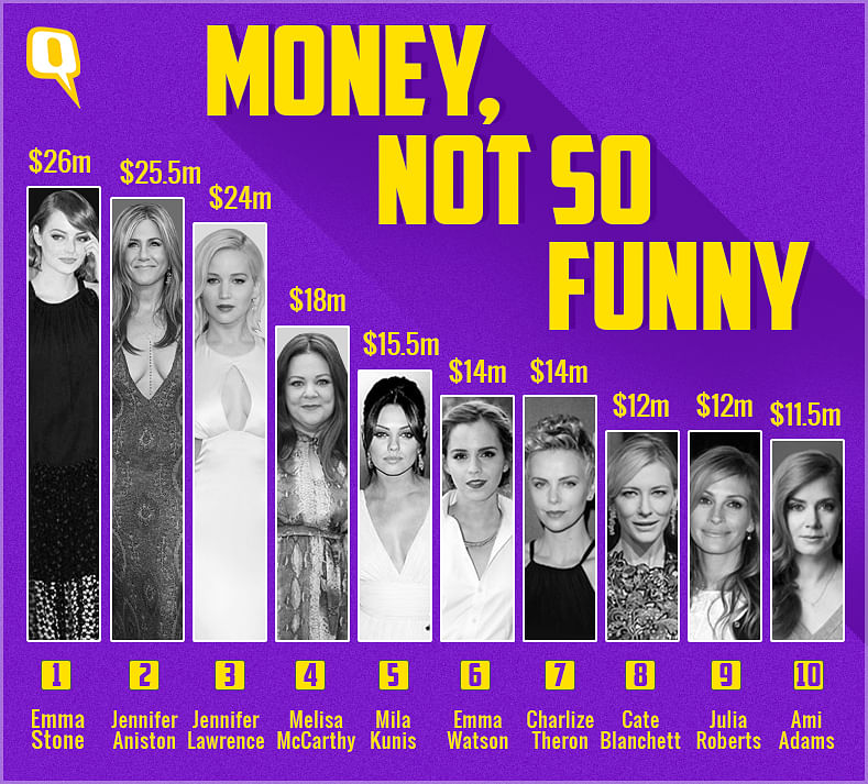 JLaw is now the third most highest paid female actor in Hollywood. 