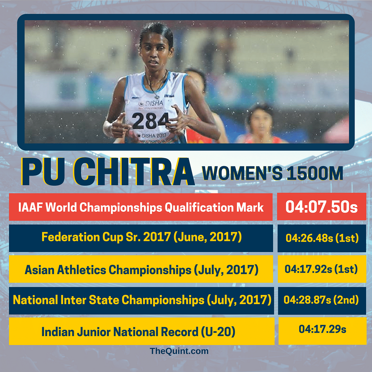 Three athletes were dropped from the squad despite qualifying. Dutee Chand was included despite not making the cut.