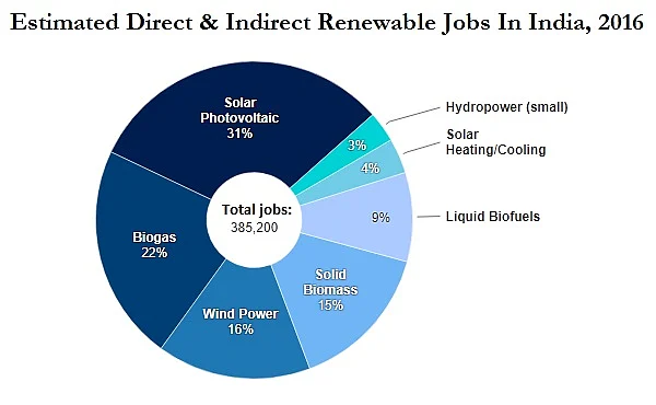 There Could Be 3 Lakh Jobs in Solar, Wind Sectors by 2022 in India