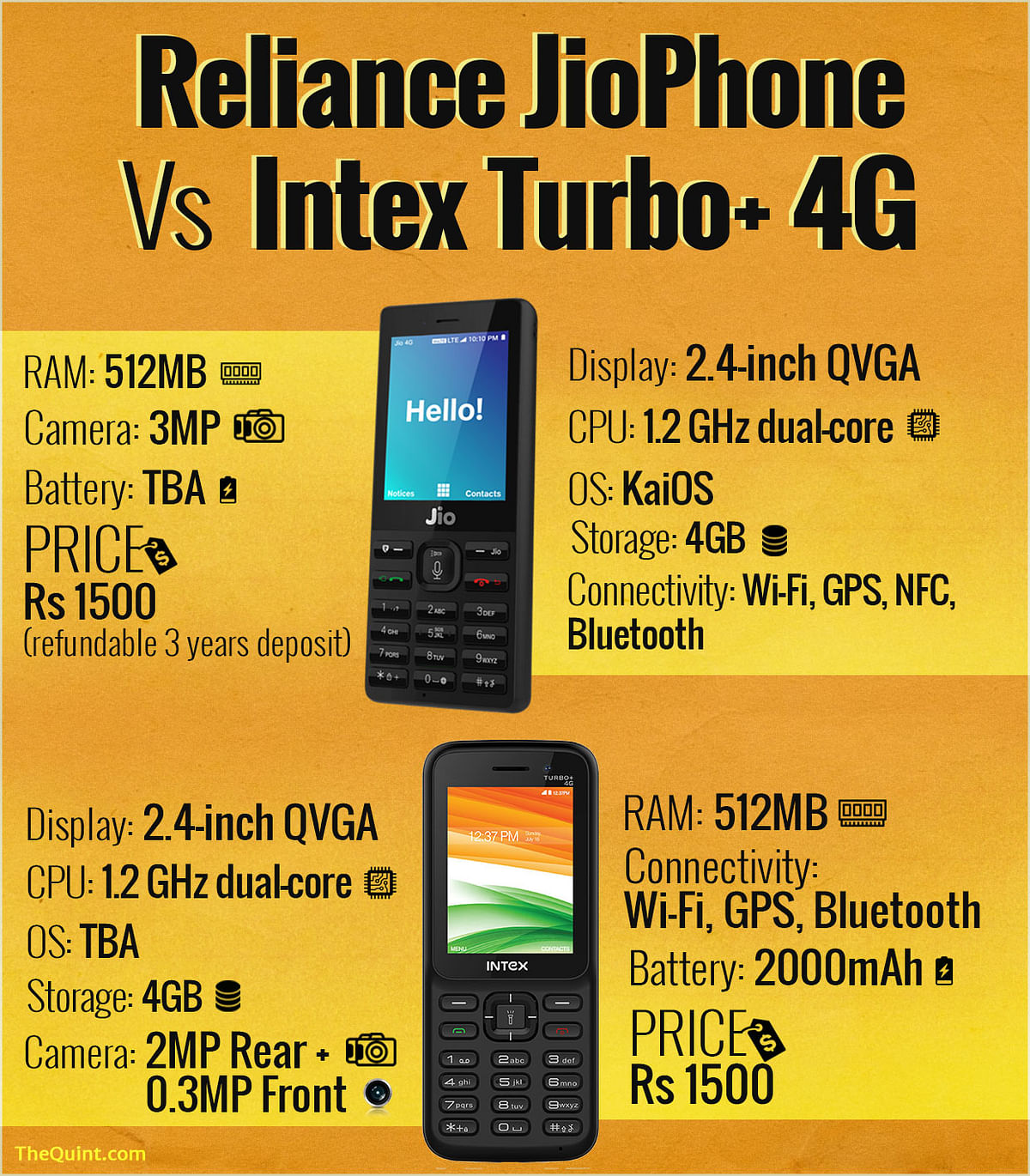 A comparison between the JioPhone and the latest entrant in the 4G feature phone market the Intex Turbo+ 4G