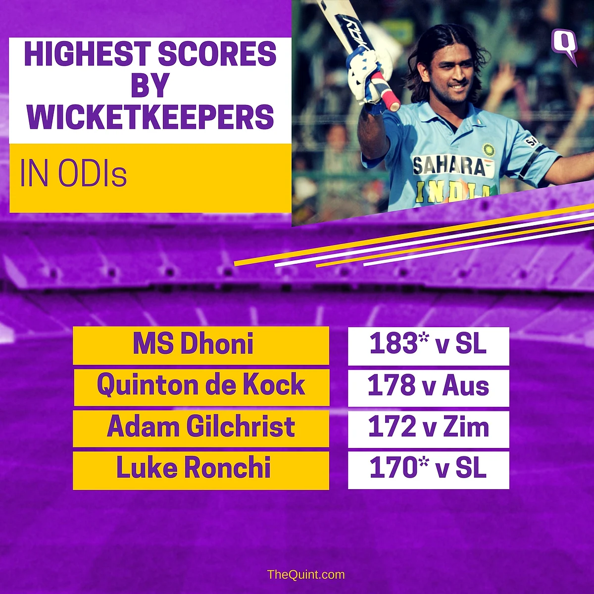 In Stats: 4 Biggest Records Held by MS Dhoni Before His 300th ODI