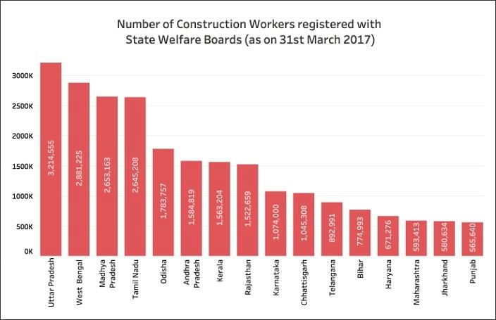 

As many as 2.58 crore construction workers are registered across the country with labour boards.