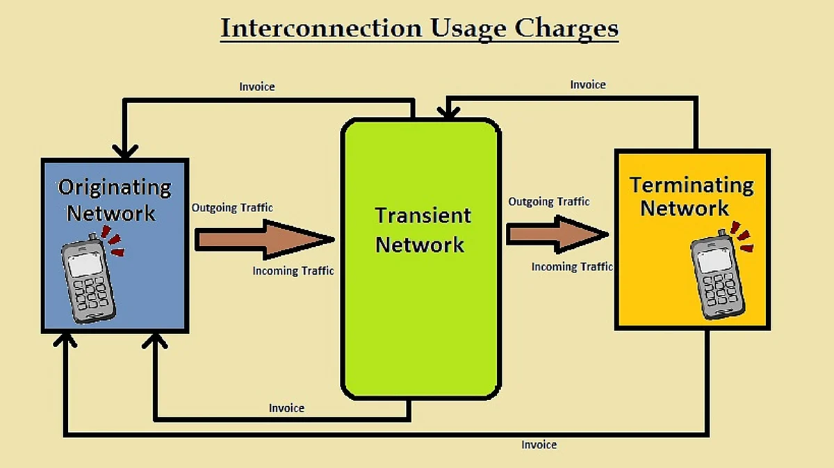 A diagram representing interconnection usage charges from originating network to terminating network.