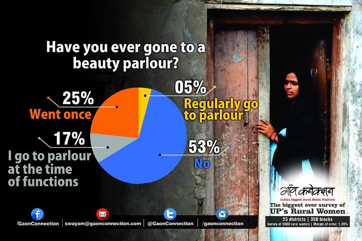 

The survey of 5,000 women was carried out across 25 of the state’s 75 districts by Gaon Connection. 
