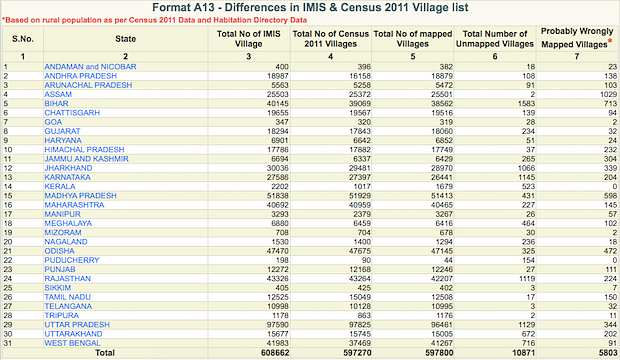 The number of villages vary across databases, making it difficult to plan across sectors for village development.