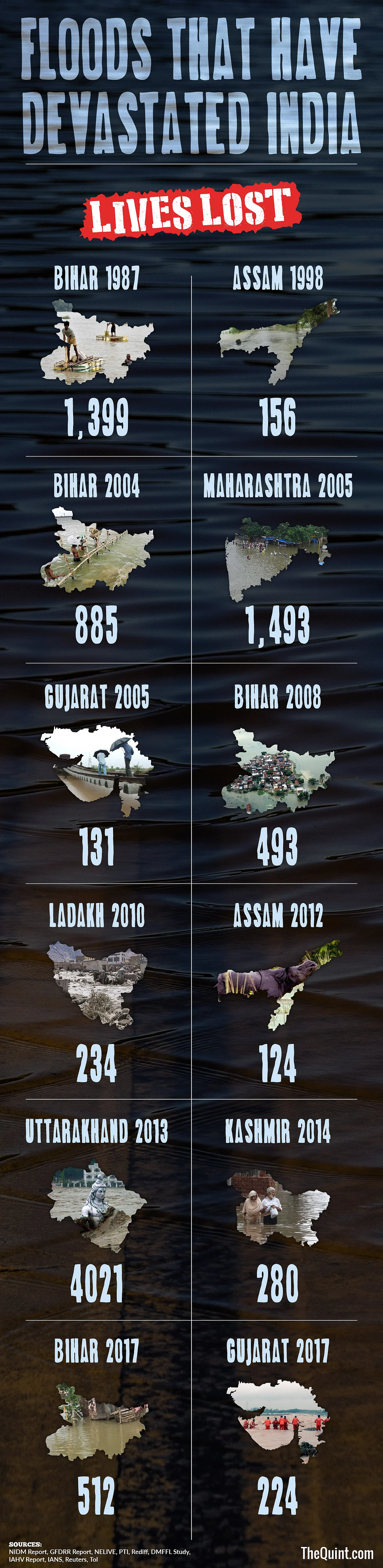 Worst floods to affect India.