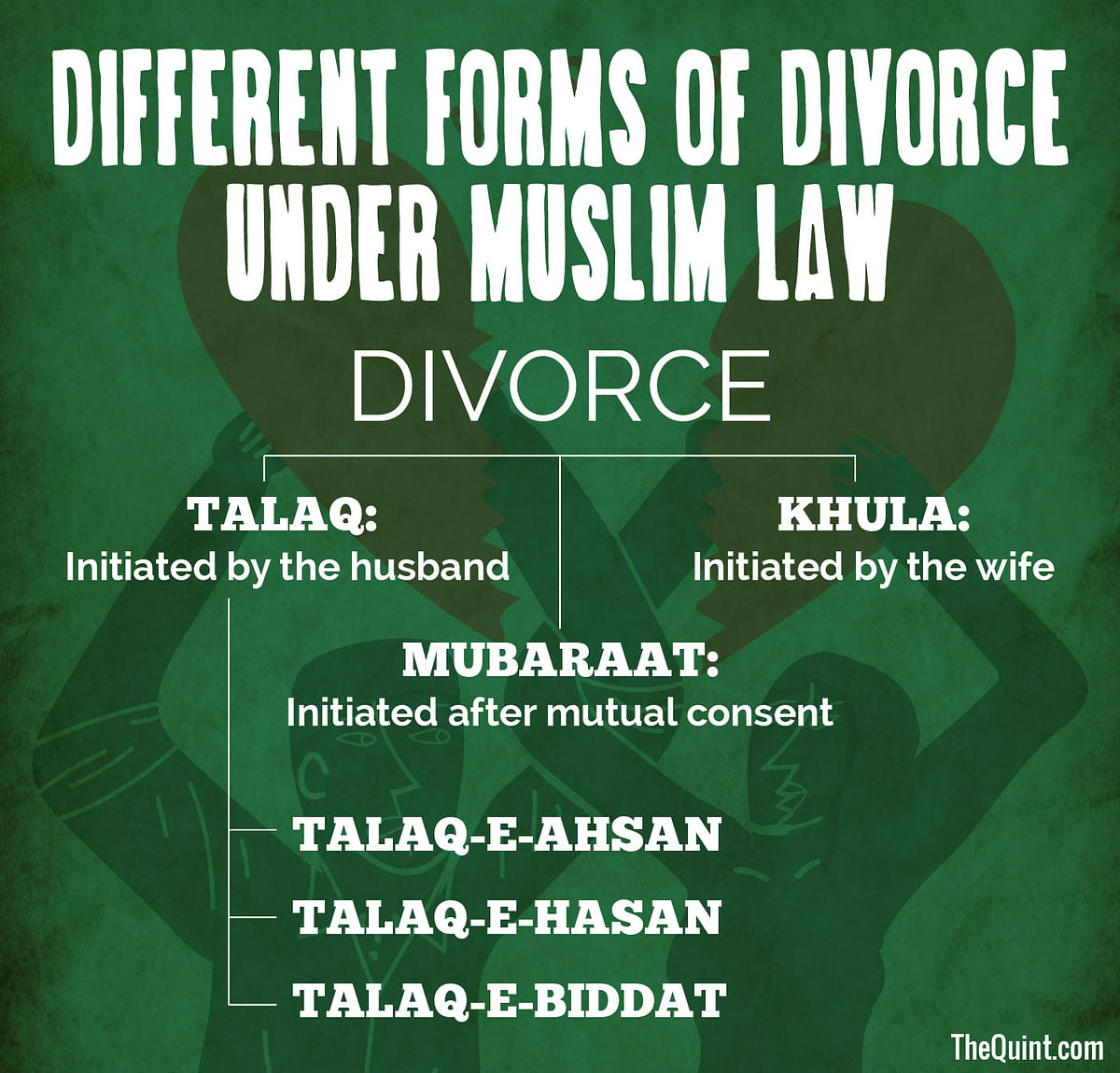 Triple talaq comes under ‘talaq-e-biddat’, which is different from more “desirable” and “proper” forms of divorce.