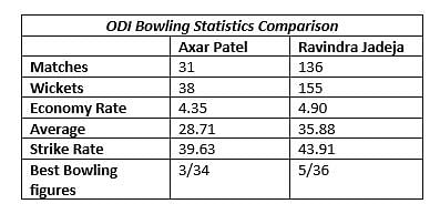 The potential shown by Axar Patel in his short career suggests that he can prove to be better than Ravindra Jadeja.