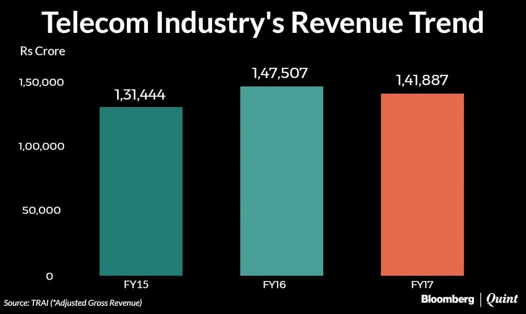 

Industry revenue is expected to fall by 5-10 percent in financial year 2017-18.