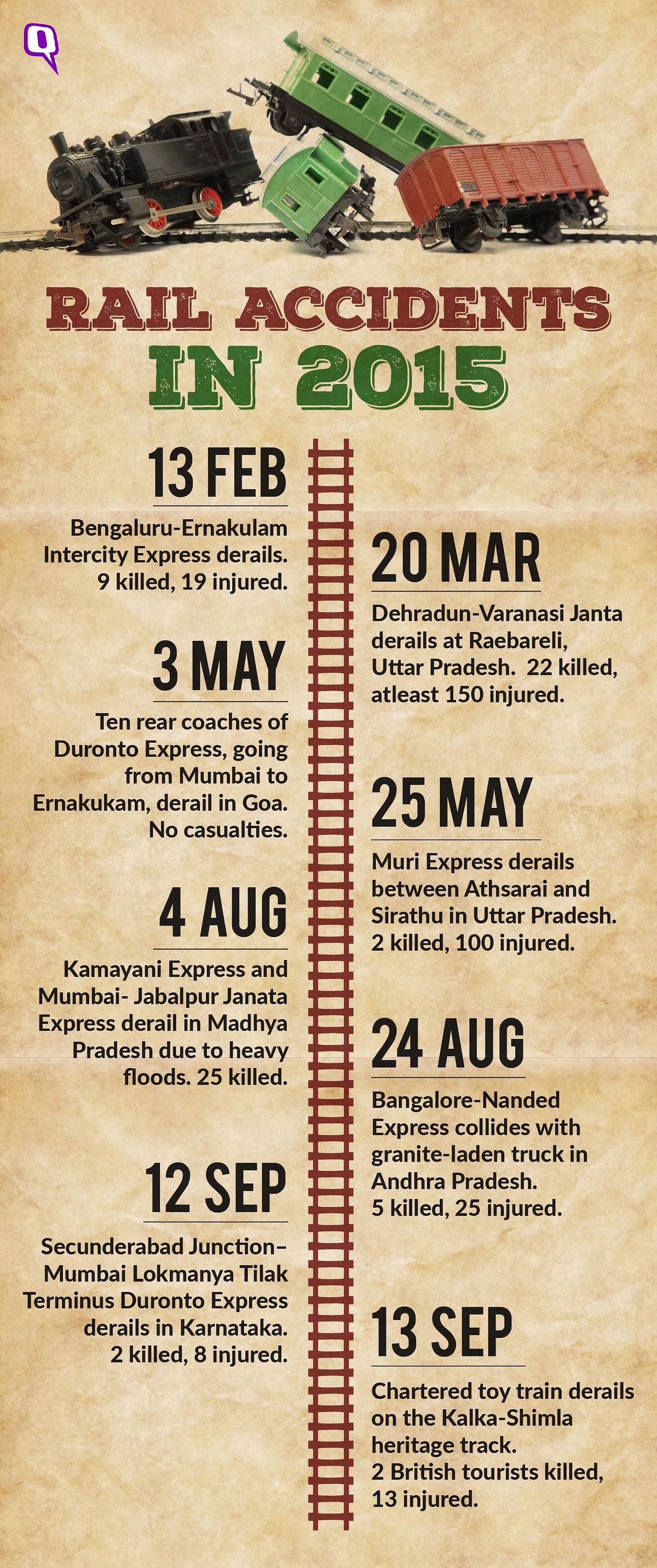 There have been eight major rail accidents in India in 2017 so far.
