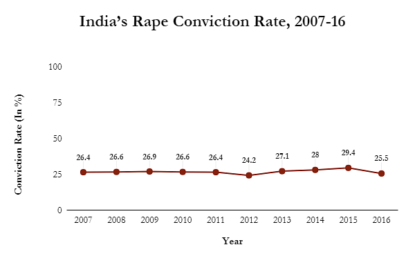 

India’s conviction rate for rape, at 25.5 percent, remains low compared to all cognisable crimes.
