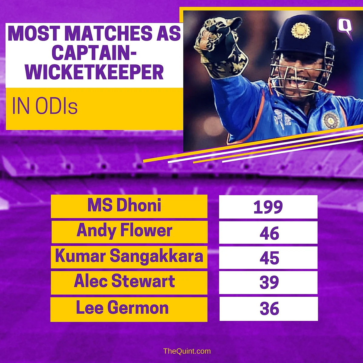 In Stats: 4 Biggest Records Held by MS Dhoni Before His 300th ODI