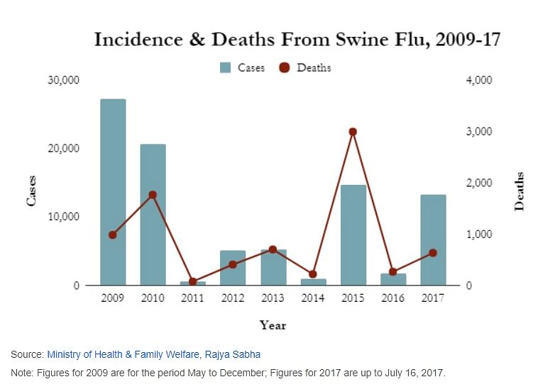 So far this year, H1N1 or swine flu has infected 18,000 people and killed 871 –a nine-fold rise from  last year.